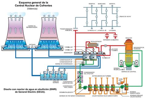 Esquema Central Nuclear Repasando Ingenier A Pinterest Esquemas Y