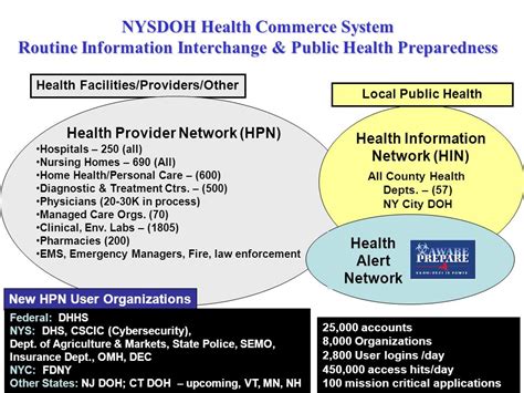 Integrated Health Information Systems For Public Health Preparedness