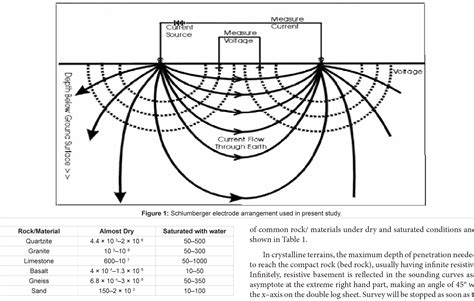 Figure From Application Of Vertical Electrical Soundings Ves For