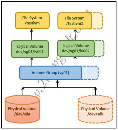 How To Extend Logical Volume Lvm In Linux Daygeek