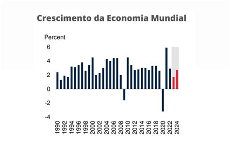 Economia Mundial Desacelerando Em 2023 Economia E Negócios Em Foco Diario De Pernambuco