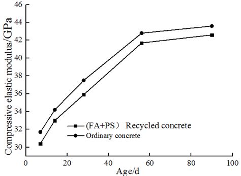 Relationship Between Compression Elastic Modulus And The Age