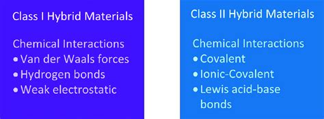 Classification of hybrid nanomaterials [4] | Download Scientific Diagram