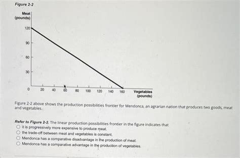 Solved Elruina 2 Figure 22 Above Shows The Production Chegg