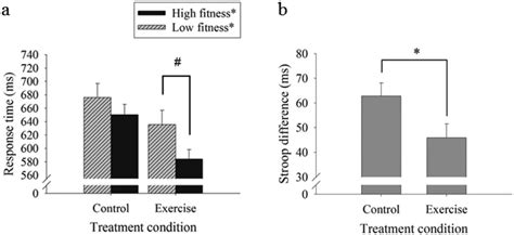 A The Response Time Of The Stroop Test Is A Function Of Treatment Download Scientific Diagram