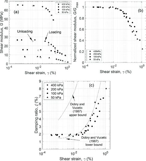 A Shear Modulus Versus Shear Strain B Normalized Shear Modulus