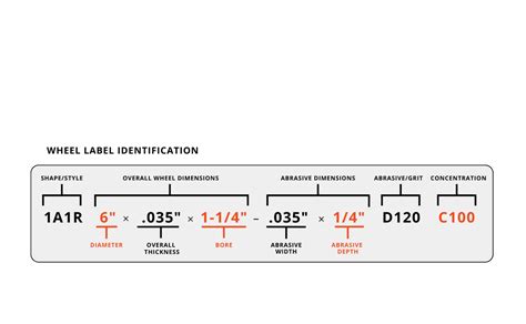 Understanding Grinding Wheel Labels