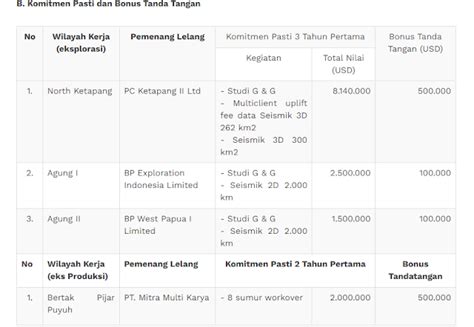 Ini Daftar Pemenang Lelang Penawaran Langsung Wk Migas Tahap Ii