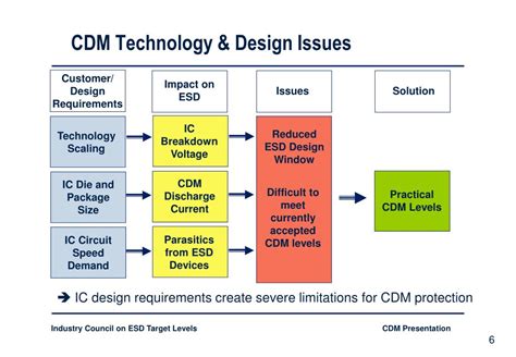 Ppt Industry Council On Esd Target Levels Charged Device Model Cdm