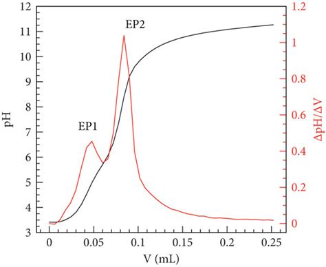 A Titration Curve With The 1st Derivative Curve Of The Prepared Go