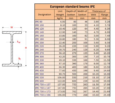 Cross Section Geometric Information Of Ipe Table Of Design