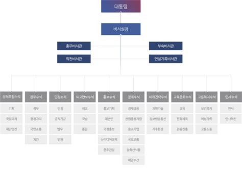 대한민국 청와대