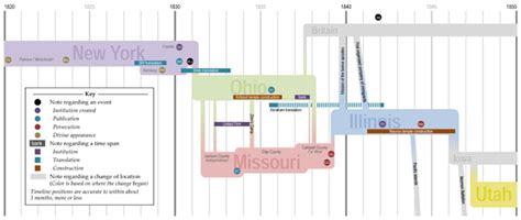 Lds Church History Timeline Chart