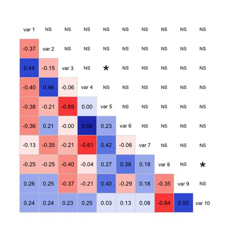 R Correlation Corrplot Configuration Stack Overflow