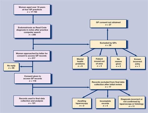 Management Of Endometriosis In General Practice The Pathway To