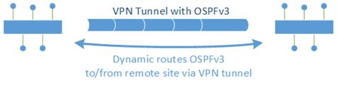 IPv6 VPN Routing With Dyn Prefix Featured Image Weberblog Net