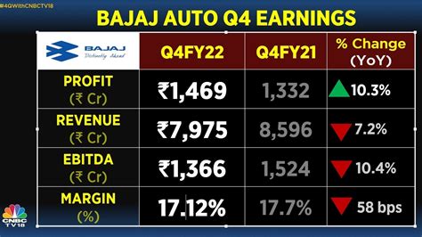 Bajaj Auto Shares Take A Hit After Wheeler Sales Decline Amid Weak