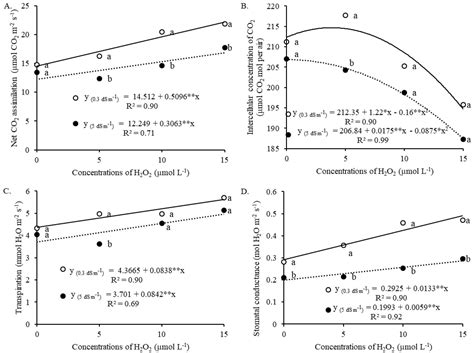 Scielo Brasil Use Of Hydrogen Peroxide In Acclimatization Of Melon