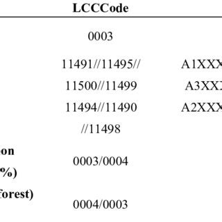 Legend description for cropland classes with the Land Cover... | Download Table