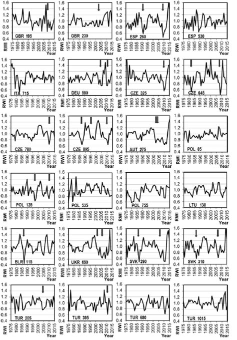 Standardized Mean Chronology Ring Width Index Rwi Of Black Alder In