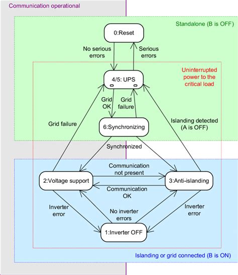 Detailed inverter control algorithms. | Download Scientific Diagram