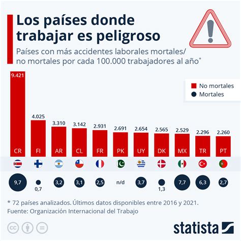 Gr Fico Los Pa Ses Donde Trabajar Es Peligroso Statista