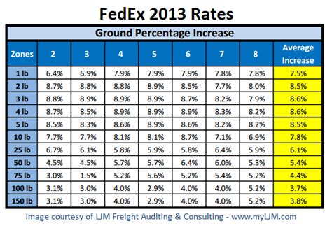 Big Rate Increase For Fedex And Ups In 2013 Blog