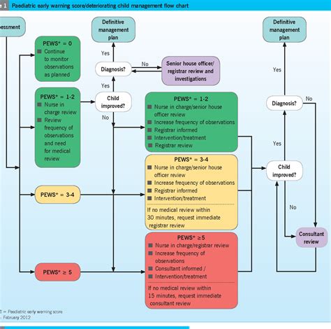 Paediatric Early Warning Score Chart