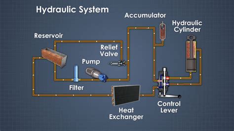 Hydraulic System Advantages And Disadvantages Of Hydraulic Systems