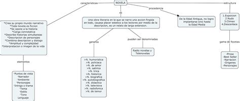 Mapa Conceptual Sobre La Novela