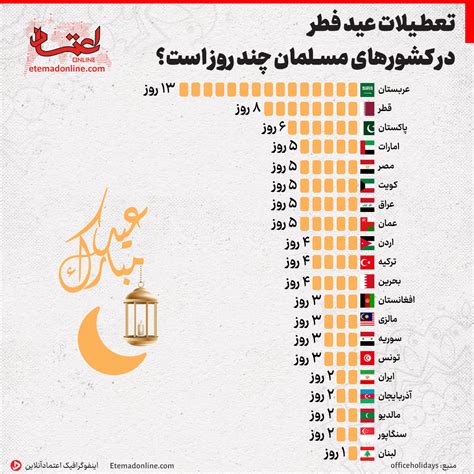 تعطیلات عید فطر در کشورهای مختلف چند روز است؟+ اینفوگرافی