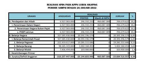 Realisasi Apbn Kppn Lubuk Sikaping Periode Sampai Dengan 26 Januari 2022