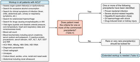 Easl Clinical Practice Guidelines On Acute On Chronic Liver Failure