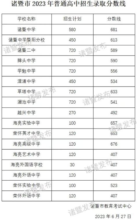 2023年绍兴中考录取分数线汇总 绍兴本地宝