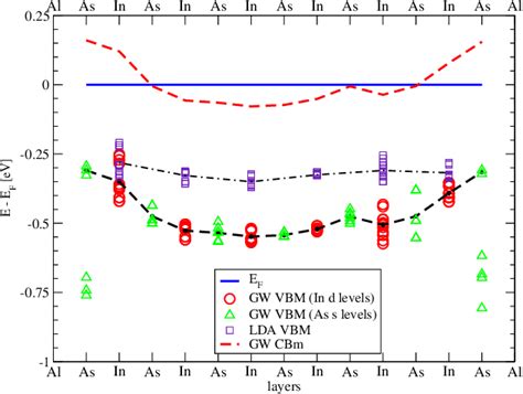 Figure From Self Consistent Quasi Particle Gw And Hybrid Functional