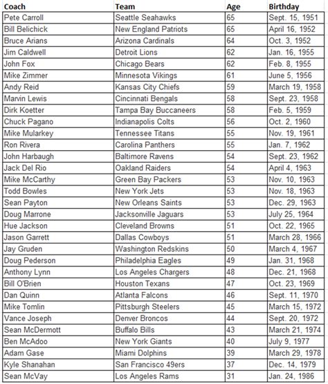 32 NFL head coaches listed by age