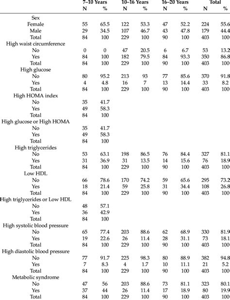 Distribution Of Metabolic Syndrome And Its Components According To Age Download Scientific