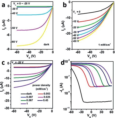 Figure 2 From High‐performance Inorganic Perovskite Quantum Dotorganic