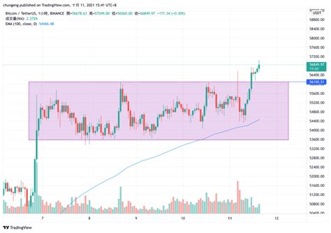 幣市短評 Btc突破57000創5個月新高！分析師 若站穩，可能加速走高 動區動趨 最具影響力的區塊鏈新聞媒體