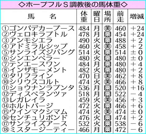 【ホープフルs】レガレイラ最軽量459キロ 調教後馬体重発表― スポニチ Sponichi Annex ギャンブル