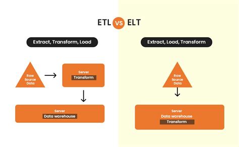 Factspan On Linkedin Is Elt Replacing Etl Factspan Analytics