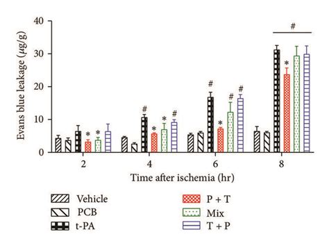 Combination Of T Pa And Pcb Reduces Eb Leakage In The Ischemic Brain