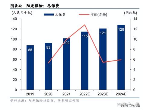 阳光保险研究报告：锐意进取、专注主业的保险集团 知乎