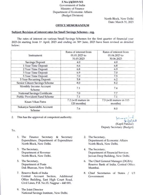 Latest Small Saving Scheme Interest Rate In 2023