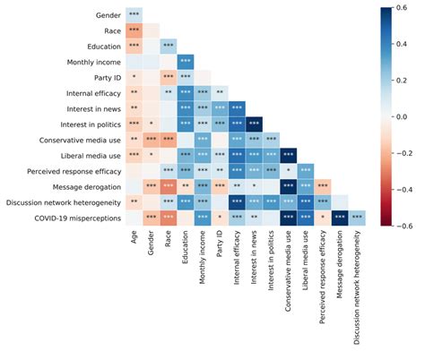 Heatmap Of The Bivariate Correlations Across All Variables Notes The