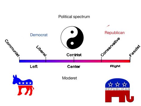 Political Spectrum Diagram