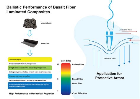 Ballistic Performance Of Basalt Fiber Laminated Composites Iestory