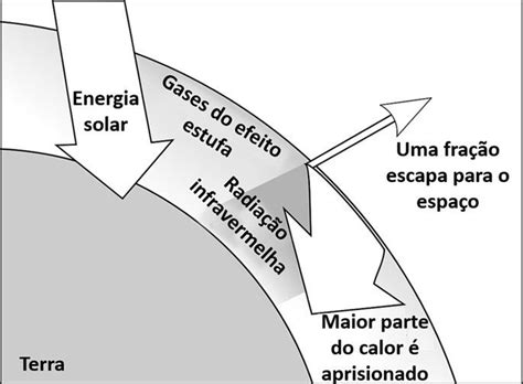 Gases do efeito estufa o que são quais os principais e como atuam