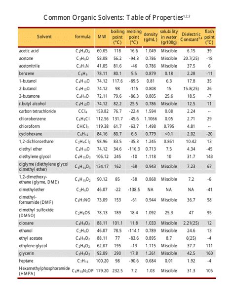 Solvent Viscosity Table