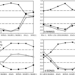 Seasonal Correlation Maps Between Tca Change And Ni O Sst Anomaly